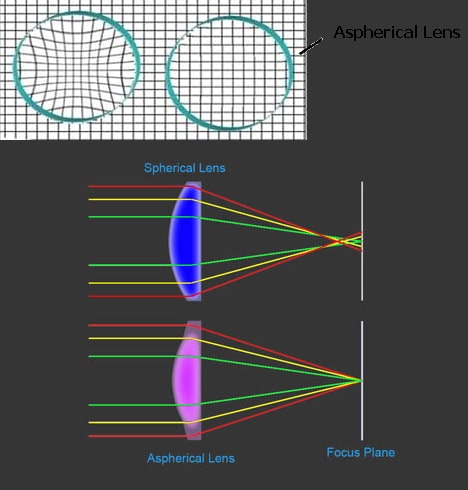 ساختار لنز آسفریکال در دوربین های شکاری , راهنمای خرید دوربین های شکاری و دو چشمی