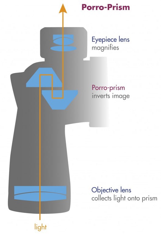 دوربین های شکاری Porro Prism , راهنمای خرید دوربین های شکاری و دو چشمی 