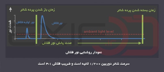 نسبت یا ضریب فلاش زدن در عکاسی