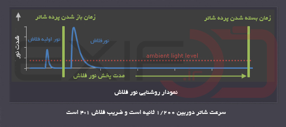 نمودار روشنایی نور فلاش در عکاسی