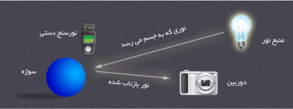 اندازه‌گیری نور محیط برای فلاش زدن در عکاسی