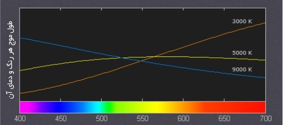 نمودار طول موج رنگ برای محاسبه وایت بالانس