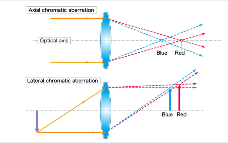 Chromatic aberration (انحراف رنگی) یکی از اصطلاحات عکاسی